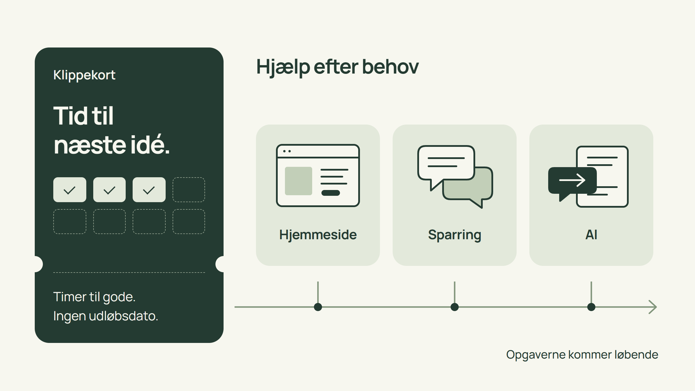 Et klippekort med tid til gode og en tidslinje med hjemmesideopgaver, sparring og AI.