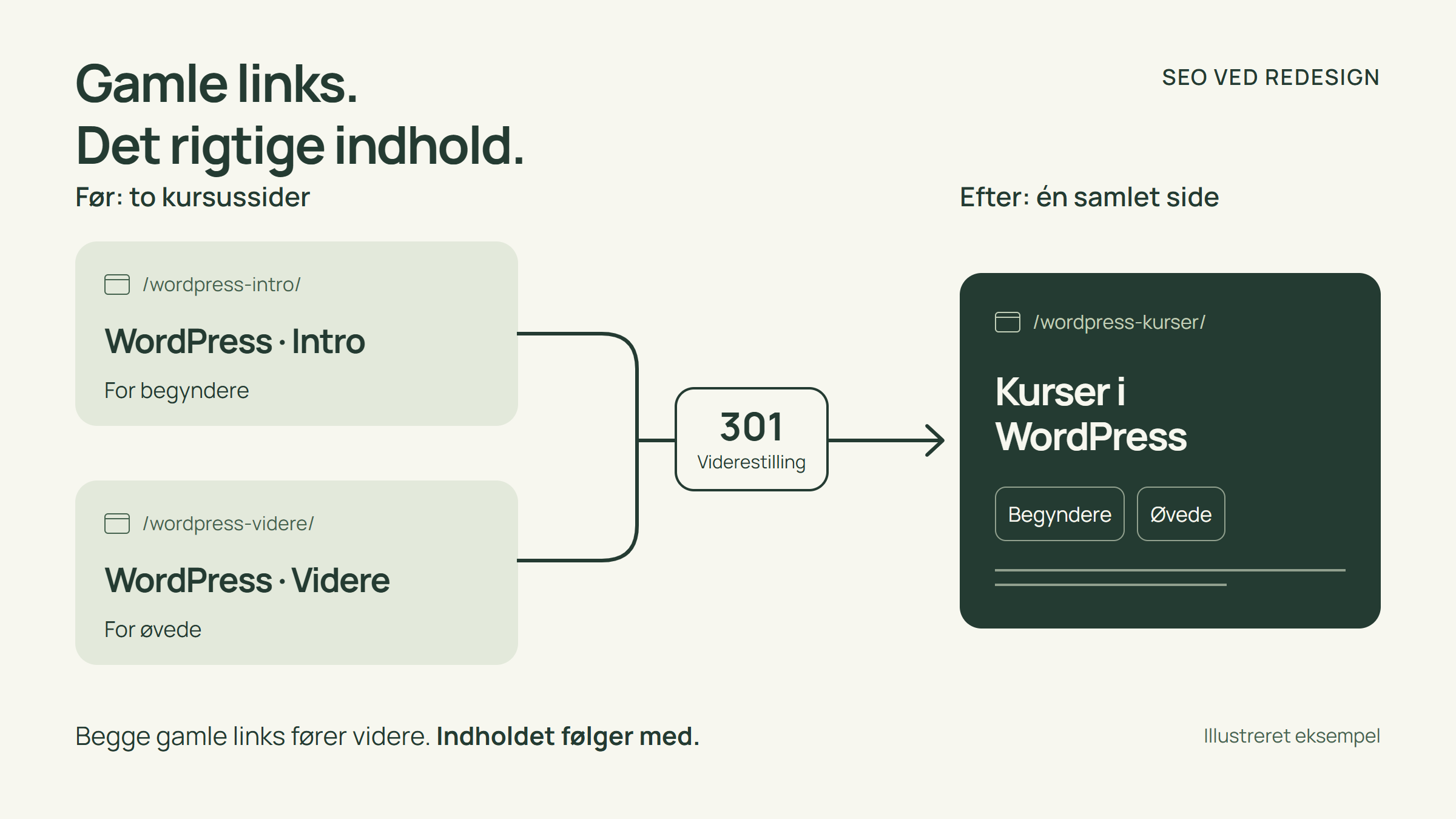 To gamle kursussider viderestilles med 301 til en samlet WordPress-kursusside for både begyndere og øvede.