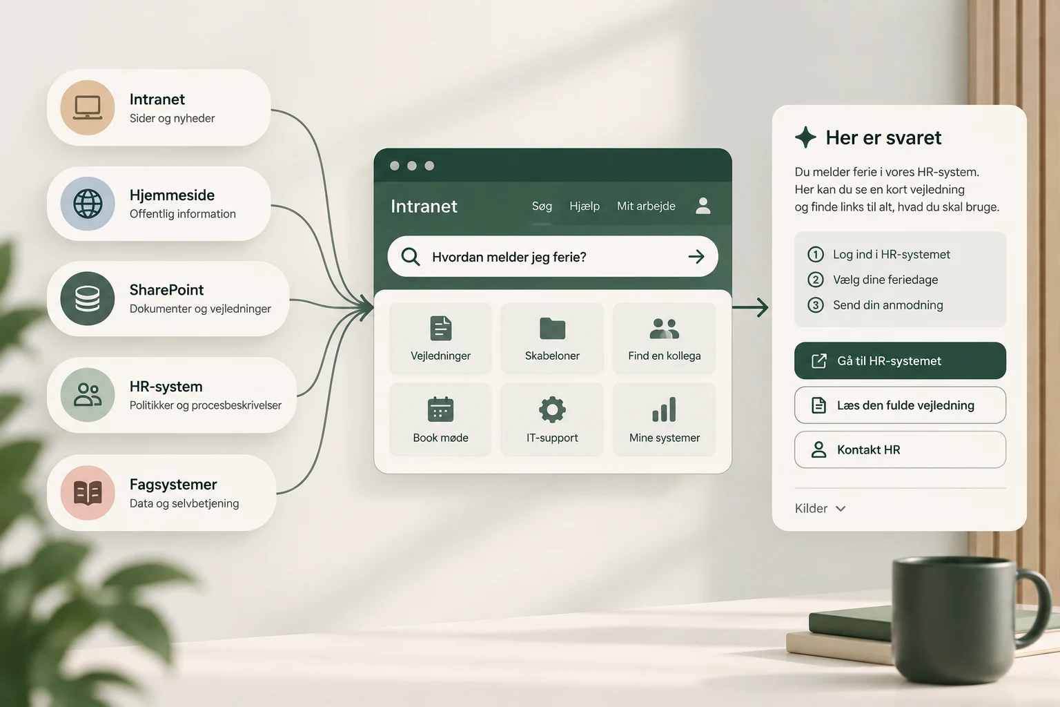 Illustration af et intranet, der samler information fra hjemmeside, SharePoint, HR-system og fagsystemer og viser et samlet svar med konkrete handlinger.